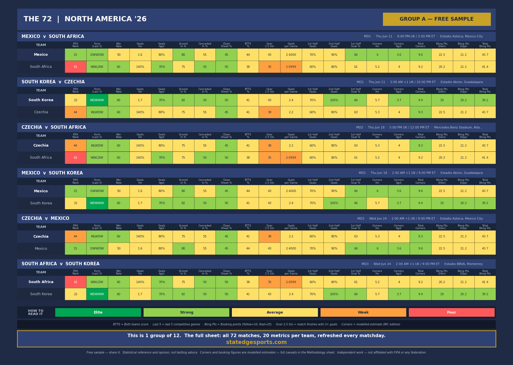 Group A sample showing the colour-coded heatmap grid with 20 metrics for each team across all 6 Group A fixtures
