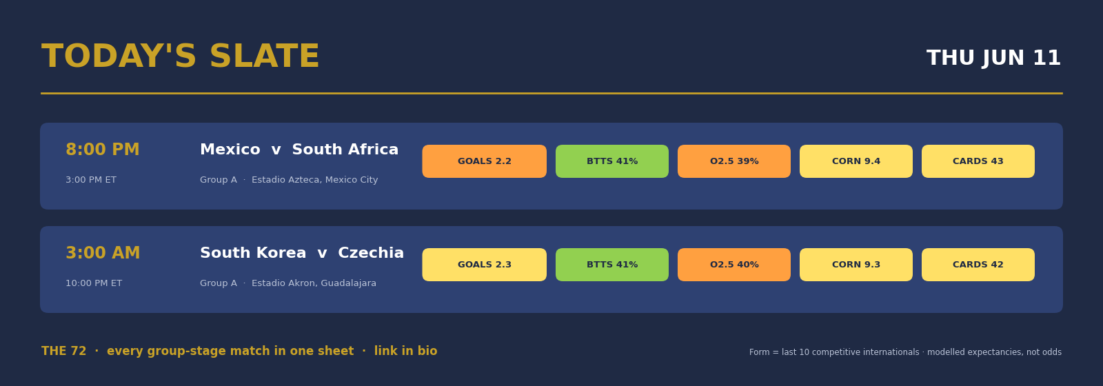 THE 72 daily matchday slate showing colour-coded fixture metrics